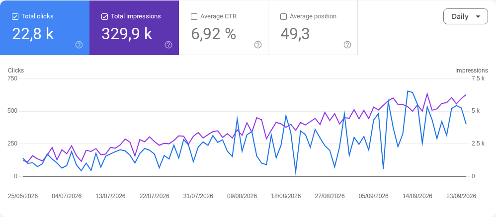 Google Search Console for saysimple.com: 22.8k clicks and 329.9k impressions in 3 months